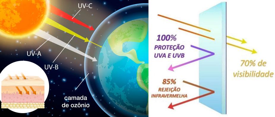 Películas contra raios UV